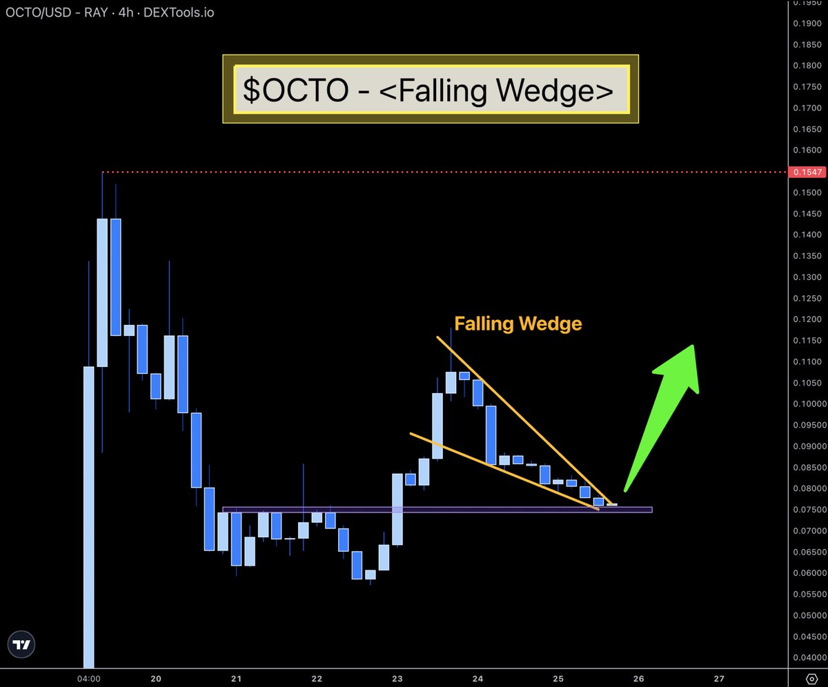 TATrader_Alan's tweet image. $OCTO demonstrates a Falling Wedge onto a Key Level 🔥
Breaking out of the Falling Wedge could pump $OCTO back to its previous peak of $0.154 🚀

@OctonetAI is a decentralized AI network offering GPU swarm power to create custom AI agents. Their flagship product, Octowallet, is…