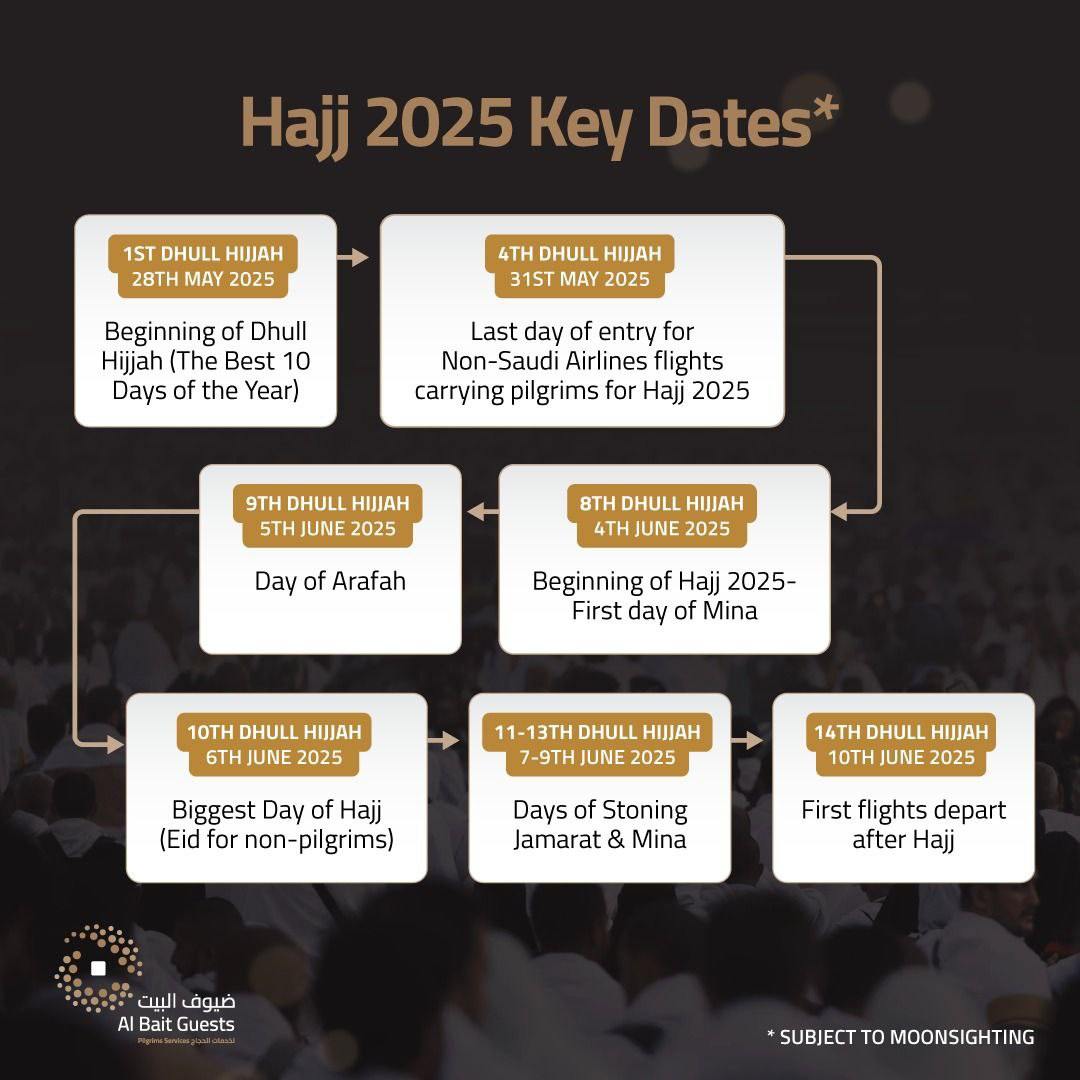 HaramainInfo's tweet photo. Hajj 2025 Key Dates 

Provisional (Nusuk Hajj Schedule) 

Nusuk Hajj Pilgrim Registration
18/10/2024 - 28/02/2025.

Nusuk Preference (Favourites) Selection And E-wallet credit Of Funds (Top-up)
01/01/2025 - 15/03/2025.

Enable Customisation Of Packages And Flights Via Nusuk
31/01/2025 - 15/03/2025

Launch Of General Package Sale Via Nusuk
06/02/2025 - 14/03/2025

Start of Nusuk Hajj Pilgrims Arriving 
29/5/2025