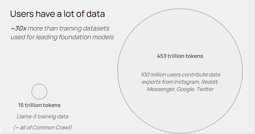 vana's tweet image. Every day, you create valuable data — hundreds of data points from your daily digital interactions. This data is then monetized by platforms through personalized advertising or outright data sales.

That’s why we created Data Liquidity Pools, or DLPs.

Here’s why you should care…