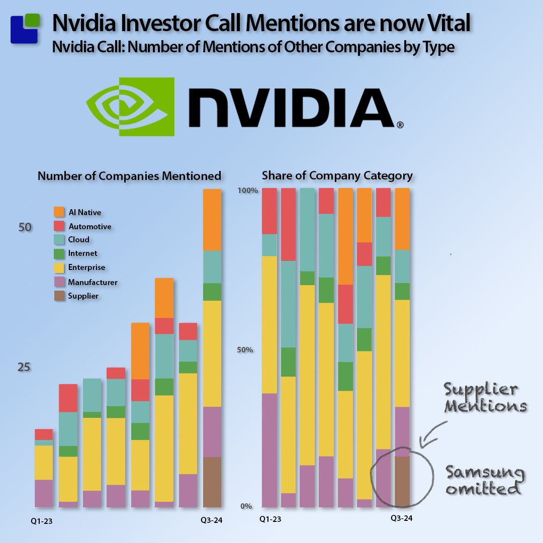 If you think it is irrelevant to be mentioned on an investor call, you should talk to Samsung. They were not mentioned in the Nvidia Investor Call, while their two main competitors, SK Hynix and Micron, were. 
Jensen was immediately confronted with the omission: "Nvidia is