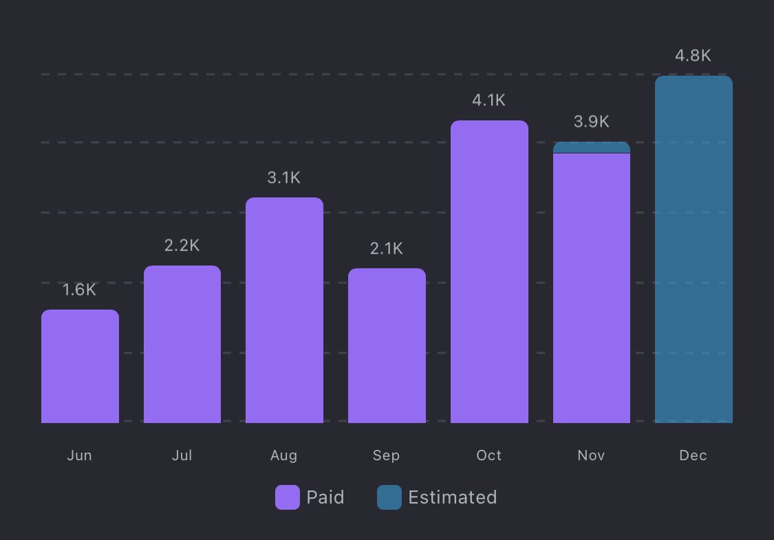 IngresosExpo's tweet image. ♐️ Gráfico evolución de ingresos mensuales. (ETFs Covered Call) #IngresosPasivos