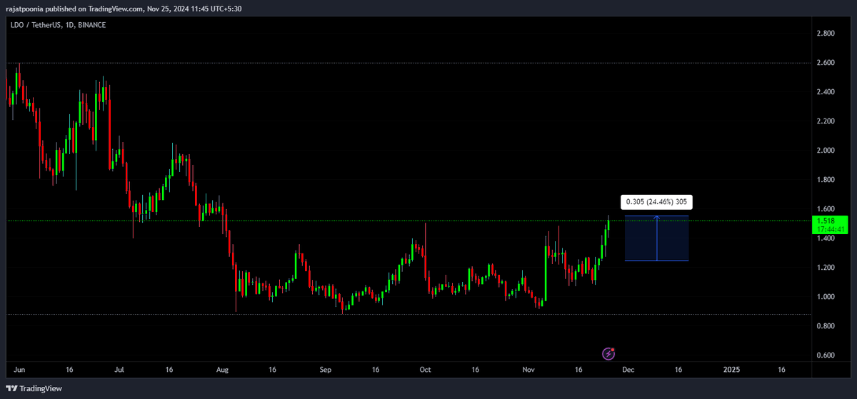 CryptoGuider_In's tweet photo. 25% Up $LDO, Quick profit https://t.co/NIgrpIiLSV