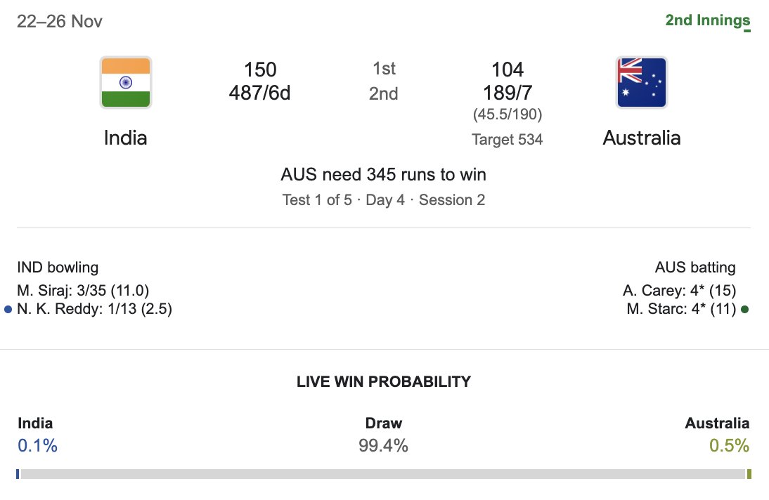 What even are these win-probability numbers!

Aussies' chances of winning 4 times higher than that of India? And a draw almost 200 times more likely than a result? It's only session 2 on day 4.

What am I missing here? Or has Google's algo really gone bonkers!

#INDvsAUS #BGT