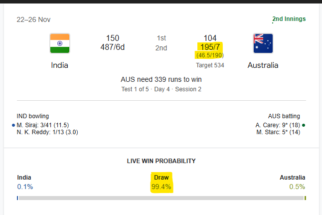 JOYDUTTAJOY's tweet photo. Google’s Winning Probability Meter needs a reality check! 🤔
India is dominating the match, but it shows Australia with a higher winning chance &amp; a 99% draw probability. Seriously? 😤
Time to fix this flawed algorithm, Google!
 #GoogleFail Boom Boom #AUSvIND #ViratKohli𓃵 https://t.co/ynvtvX75mI