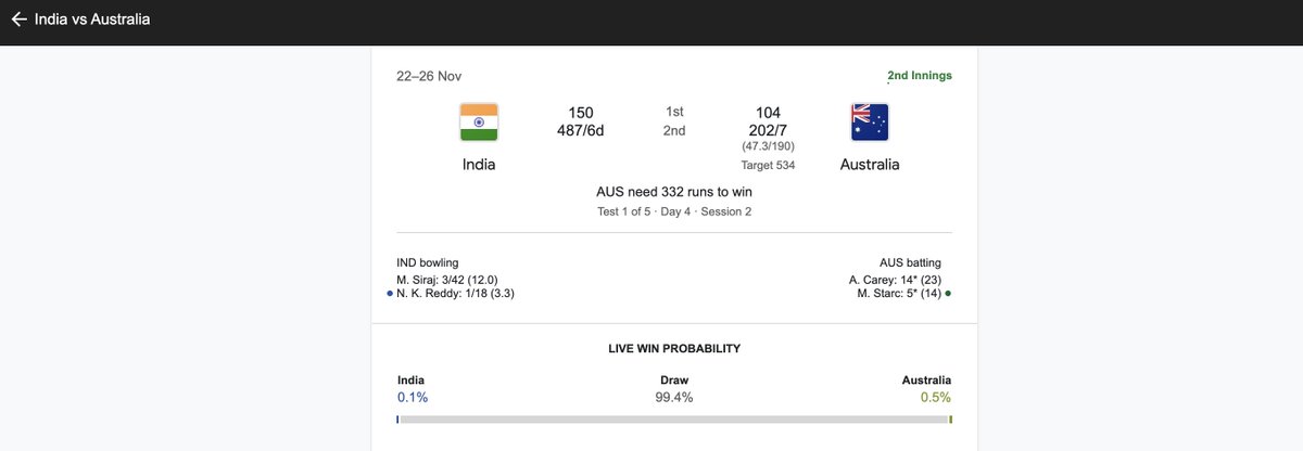 ranjit9207's tweet photo. Google using maths from WhatsApp university ... At this juncture India win probability is 0.1% and Aus at 0.5% 

@GoogleIndia @Google 

#INDvsAUS #India #Cricket https://t.co/H7llPCQGKd