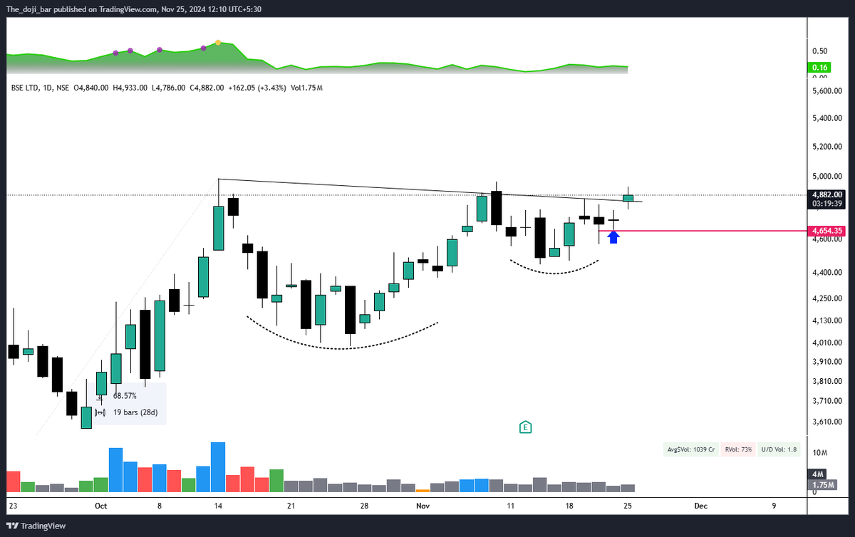 chart__story's tweet photo. Entry @4757 on Friday 

Gap up opening today 

Risk free trade for me https://t.co/EVaQWeK28a