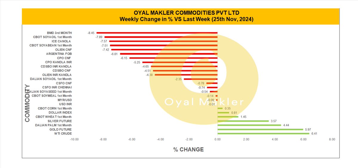 Mukesh99571102's tweet photo. Week on Week Changes #Palm #BMD #CPO #Malaysia #Indonesia #CDSBO #Cbot #SoybeanOil #Sunflower #Argentina #Brazil #Ukraine #Russia #ImportMargins #India #Import #VegOils #IncrEdibleOils #OyalMakler https://t.co/PxFVTgIy3C