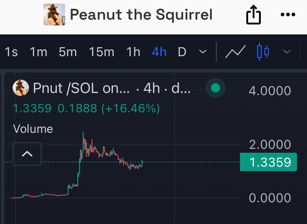 Do not forget to look at the $pnut chart
