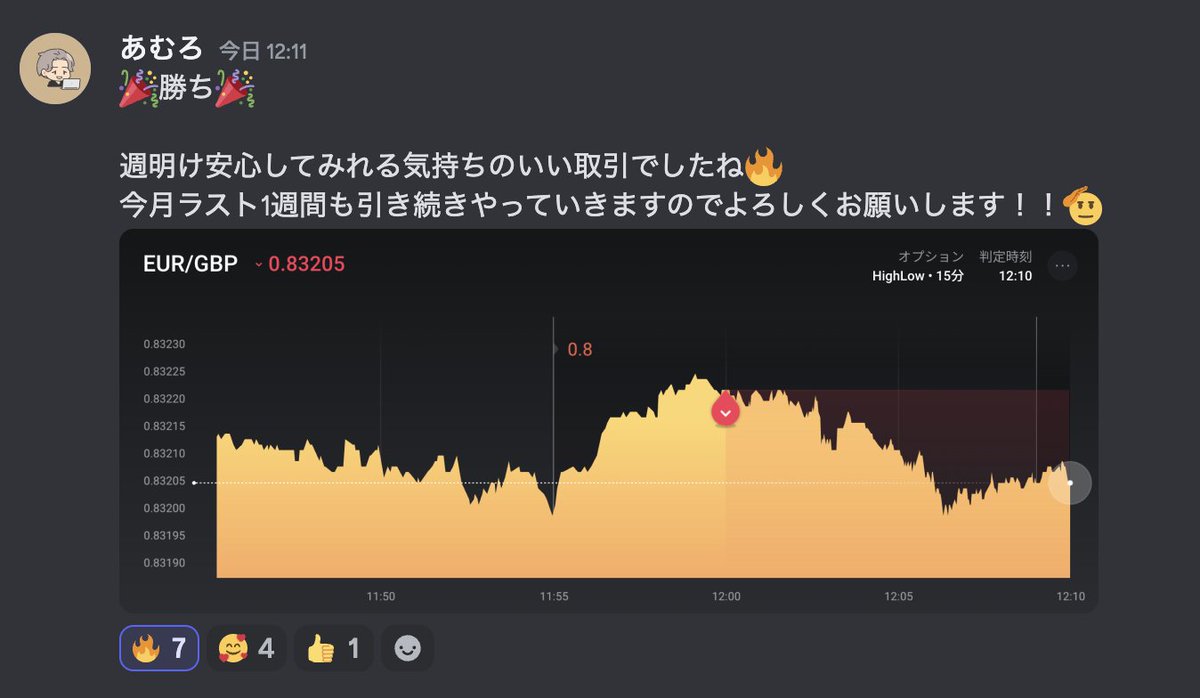 週明け完璧な勝利🔥
