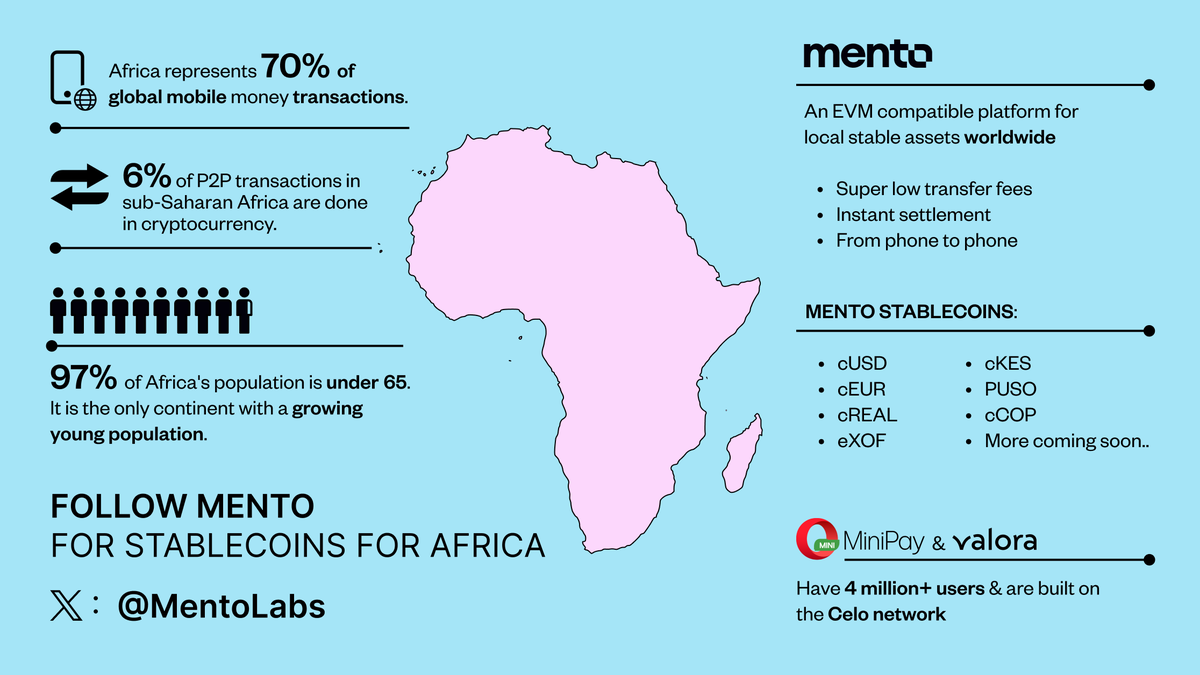 MentoLabs's tweet photo. Africa has experienced a 1200% rise in cryptocurrency adoption.

Many locals living in the region are mainly using stablecoins to manage inflation and make cross-border payments.

Here is how Mento is advancing the space of stablecoins ↓ https://t.co/MstyzAKg7z