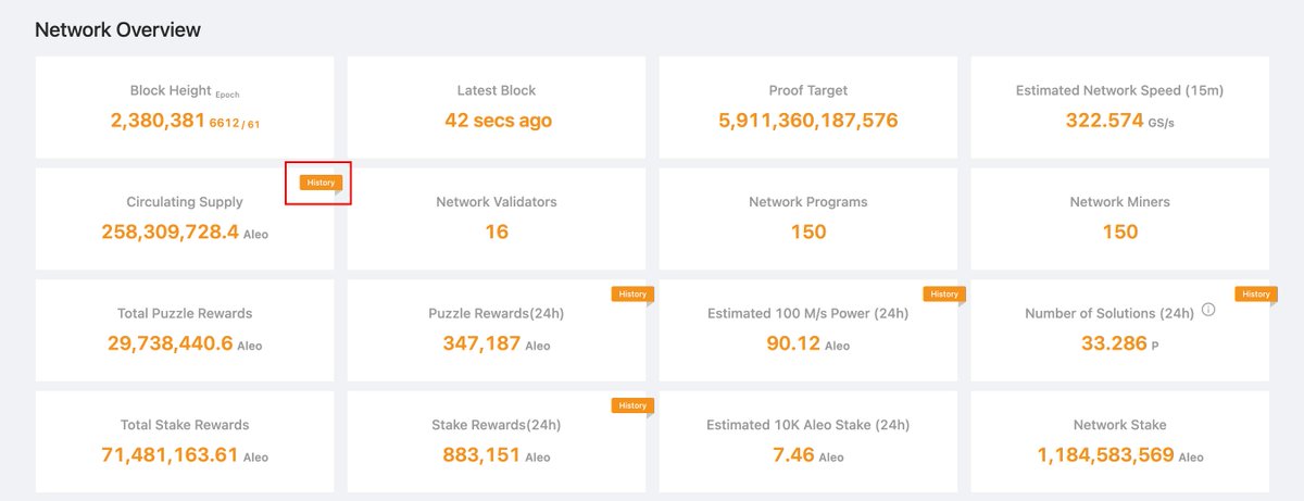 New feature release 🎯🎯

With circulating supply history chart,  users can monitor the change easily!

<a href="/AleoHQ/">Aleo</a> <a href="/aleocommunity/">Aleo Community</a>