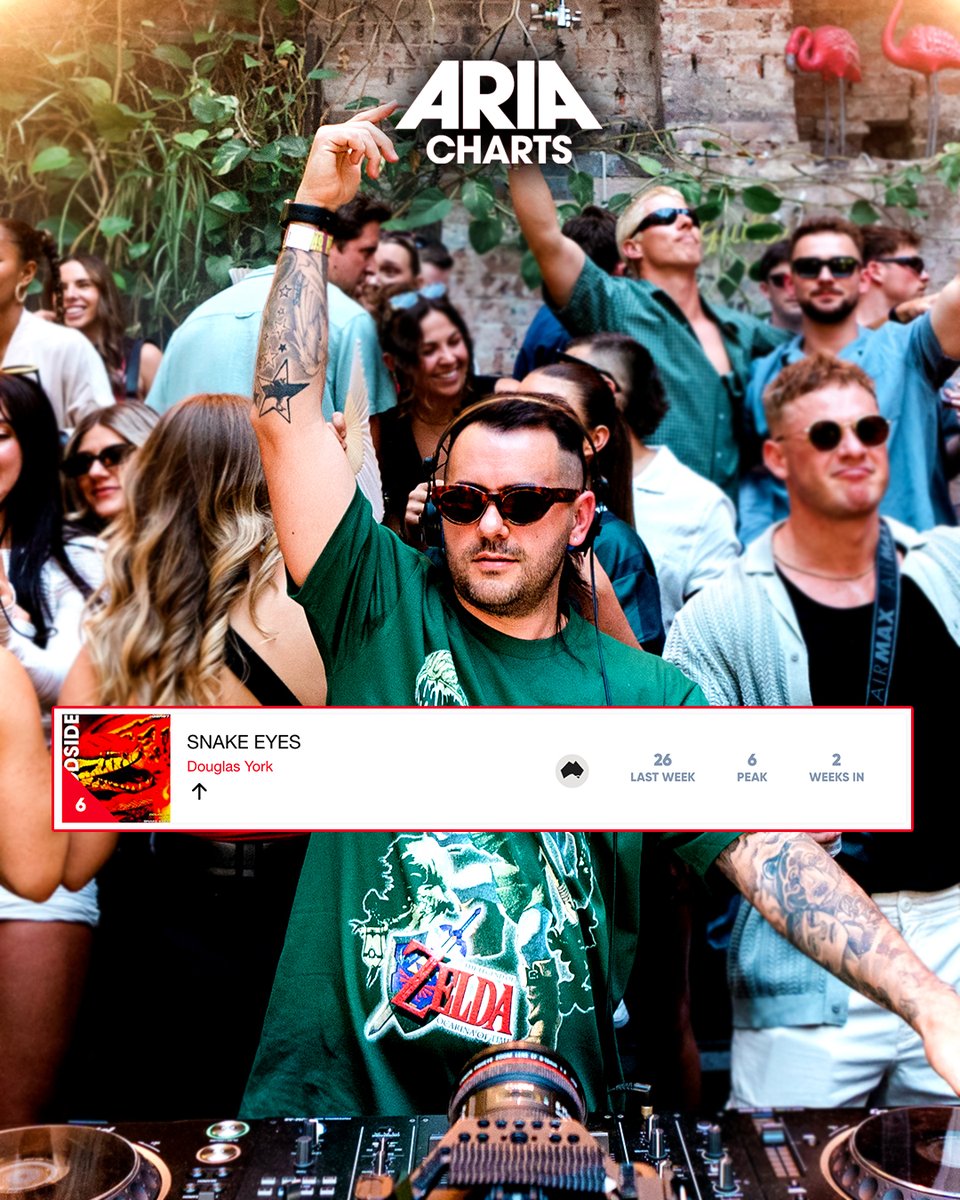Douglas York blasts his way to the #6 spot of the official ARIA Club Charts this week! 🚀 No slowing down for the Dougie 🔥😤

Supported By Tiësto , Fedde Le Grand , Mark Knight , R3WIRE &amp; More

OUT NOW → lnk.to/GSR67SnakeEyes 🐍