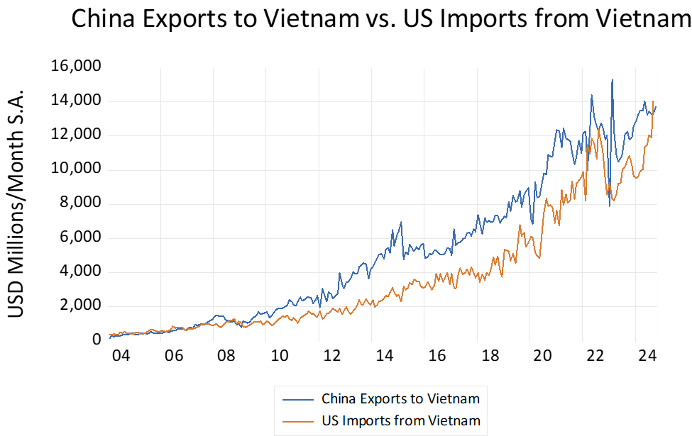 The "Sino-forming" of the Global South has taken off since I predicted it in my 2020 book, "You Will Be Assimilated." Chinese supply chains turn into exports to the US from a dozen countries (Mexico and Vietnam are the biggest).