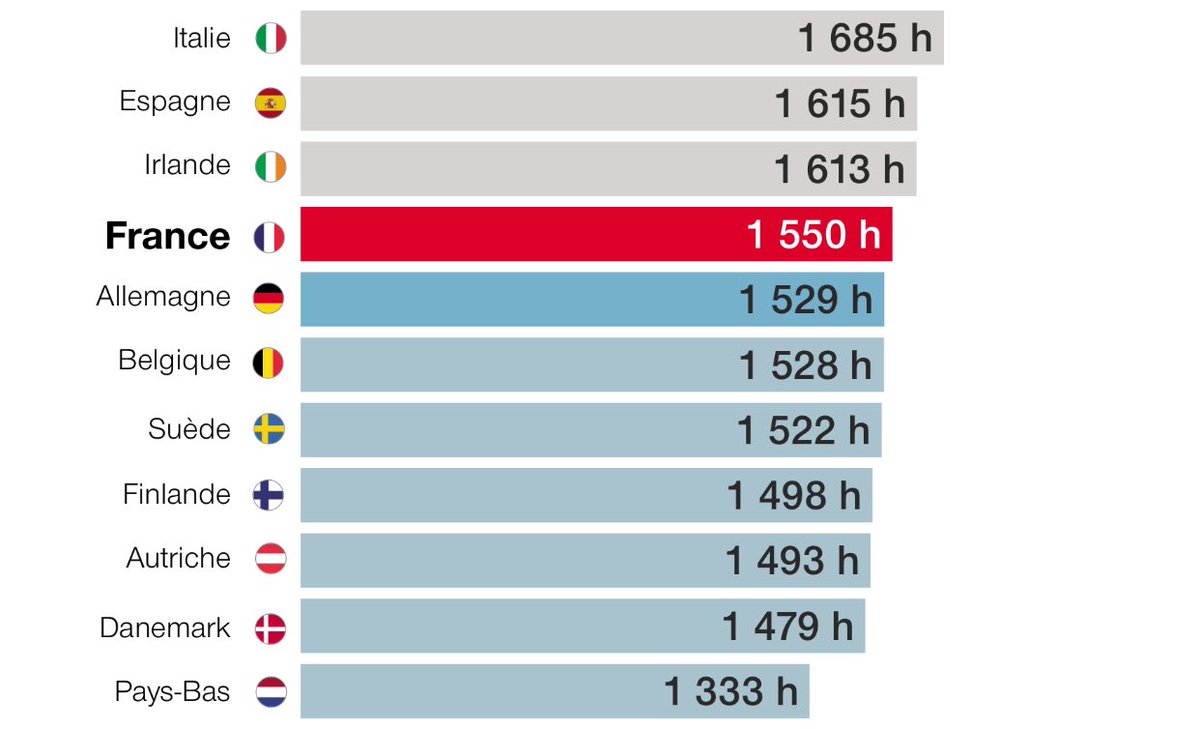 Brevesdepresse's tweet image. ⚡️🇫🇷FLASH - La durée effective moyenne de travail des salariés français est de 1550h par an. Davantage que celle des salariés allemands (1529h) ou des Pays-Bas (1333h). Autrement dit, les salariés français travaillent davantage que ceux des pays européens les + riches. (Eurostat)