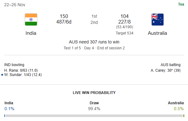 SAVIO_PK's tweet photo. Yep, Nathan Lyon and Josh Hazlewood's 10th wicket partnership will help Australia secure a draw or even pull off a win for @GoogleAI 😀  #Cricket #AUSvIND  #Google  #winprobability 🏏 https://t.co/ixu6ACPnhk