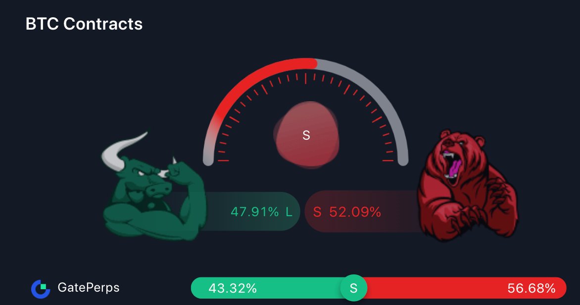 GateFutures's tweet photo. 🆚#LongvsShort Ratio Snapshot (in the last 24H):       

🔙Last 24H:
✨@Gateiofutures: L 47.91% vs S 52.09%   
✨All exchanges: L 43.32% vs S 56.68%     

🗓Nov 25, 08:00 UTC.                                     

❓How do you feel?  Let us know in the comments! 
1️⃣Bullish 🐂
2️⃣Bearish 🐻
3️⃣Neutral 🫥

#GateioFutures #Crypto #BTC #ETH