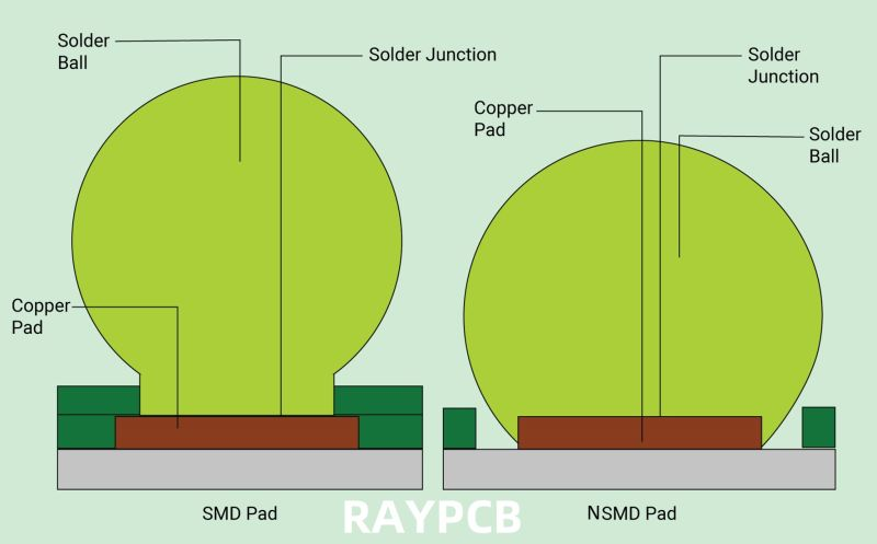 PcbRayming98650's tweet photo. SMD and NSMD pads
Non-solder mask defined BGA pads (NSMD)NSMD 
pads vary from SMD pads in that the solder mask is defined to not contact the copper pad. The mask is instead created such that a gap is generated between the pad edge and the solder mask.
#nsmd  #smd #pcba #bga https://t.co/hXADackPMo