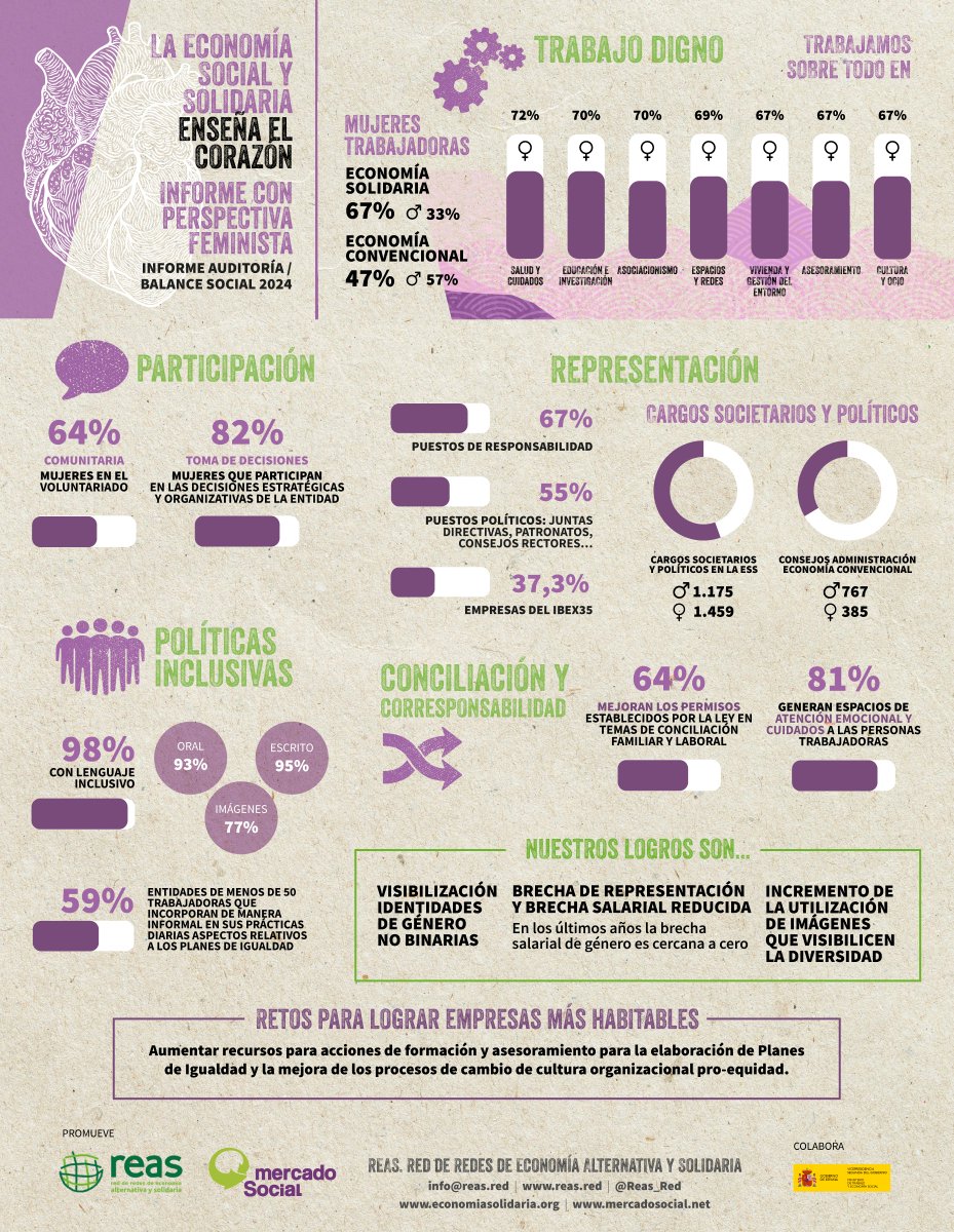 L'auditoria social de <a href="/Reas_Red/">Reas_Red</a> amb perspectiva feminista

Les entitats d'economia social i solidària fan balanç del seu impacte amb perspectiva de gènere

 reasnet.com/intranet/wp-co…

#EnsMostremComSom
#25N