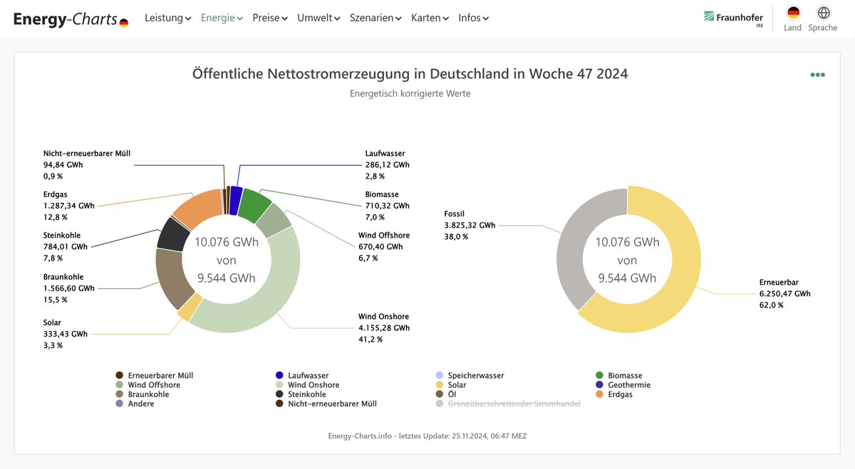 Öffentliche Nettostromerzeugung in Deutschland in Woche 47 vom 18.11. bis 24.11.2024:
6,25 TWh Erneuerbare Energien (EE)
3,83 TWh nicht EE
62,0 % Anteil der EE an der öffentlichen Nettostromerzeugung
63,0% Anteil der EE an der Last
0,53 TWh Export im Saldo
energy-charts.info/charts/energy_…