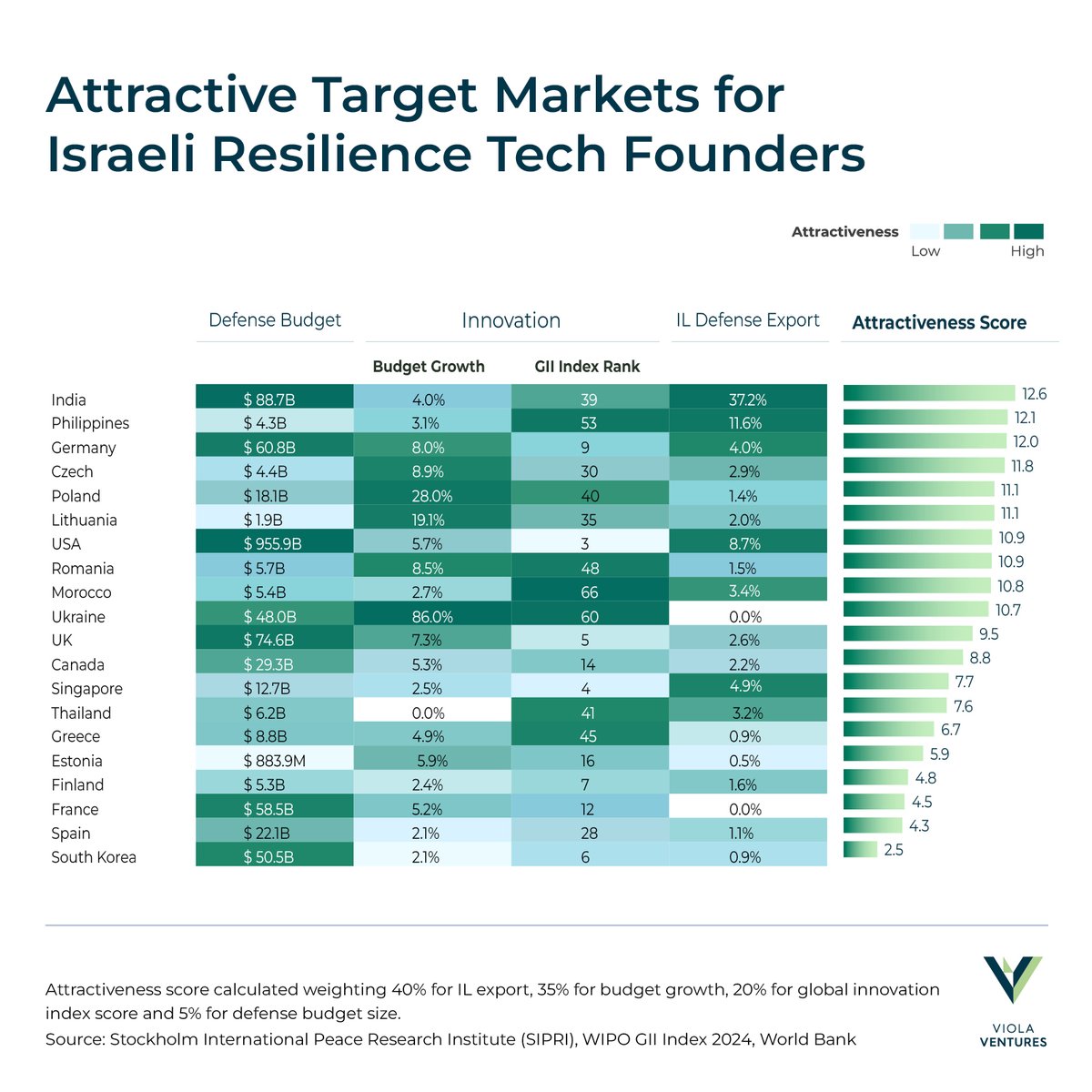 The geographic focus is key for startups operating in Defense Tech, as government agencies often prefer local over global solutions. Check out our new reporter viola-group.com/violanotes/isr…
<a href="/AShmulovich/">Alex Shmulovich</a>