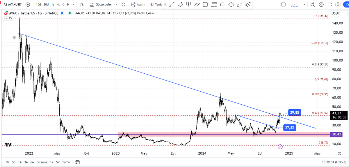 #avax $avax #crypto #bitocin düşen trend kırılımı sonrası onay sürecini tamamlıyor gibi. 41 üzerinde kaldığı sürece 61-77-93 dirençlerine doğru yol almak isteyebilir.