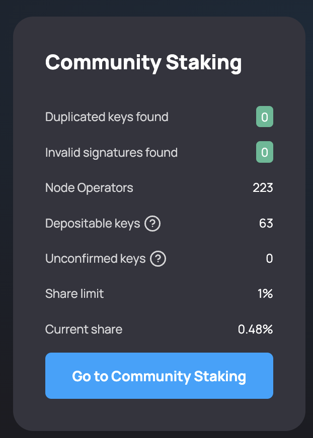 d_gusakov's tweet photo. 1 month since CSM launch:
- 223 Node Operators
- 1465 Active validators
- 2041 $stETH bonded
- 0.48% of total @LidoFinance TVL https://t.co/RnKD5VHNzp