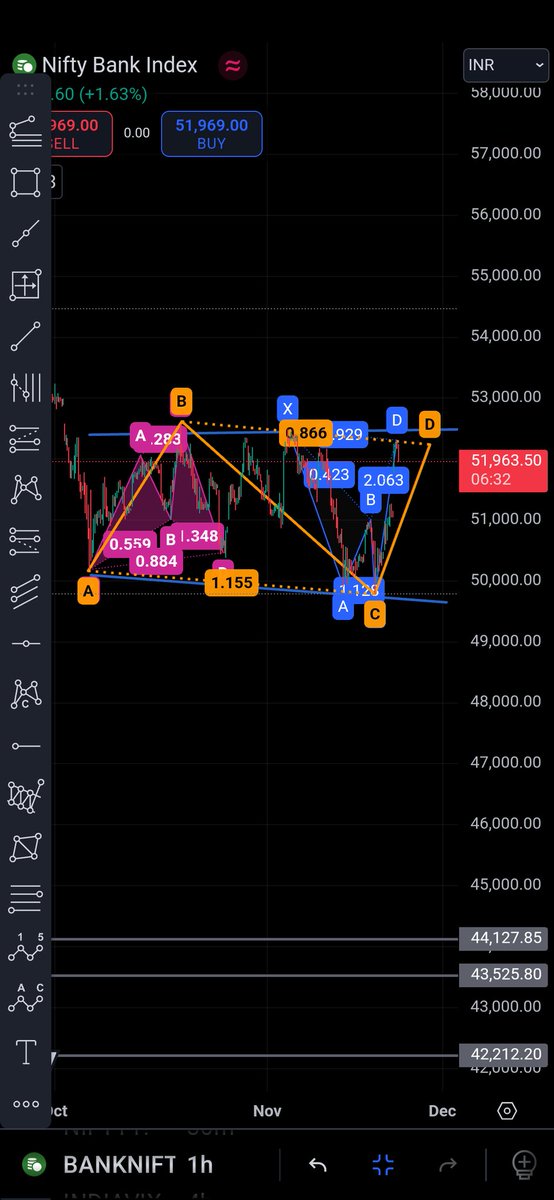 psrajesh27's tweet photo. #BankNiftyOptions perfect pattern formations #bearishcypher followed by #bullishshark which collectively ends in #reciprocalABCD hopefully B-wave ends. The beginning of C- wave, pulls #Bears into the market. #StockMarketIndia https://t.co/ibiPgoOj4L