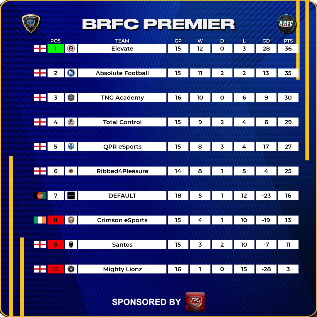 🏆 Midweek Premier

Season 8
🗓️ Week 5
⭐️ Team of the Week ⭐️
📊 Table

💥 Congrats to all players who made it into this weeks #TOTW.

#EAFC24 #ProClubs #VPG