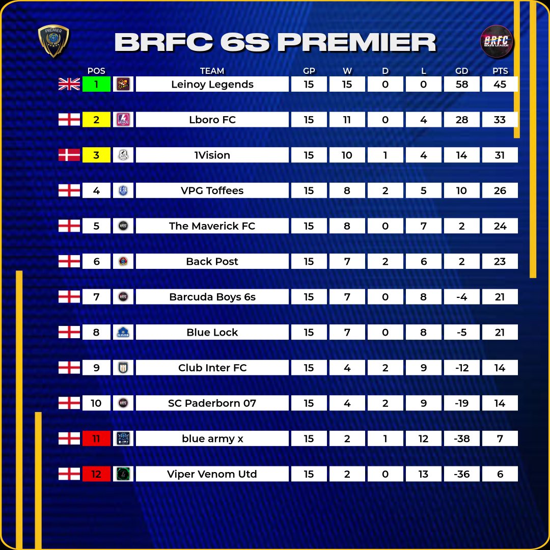 🏆 6s Premier

Season 8
🗓️ Week 5
⭐️ Team of the Week ⭐️
📊 Table

💥 Congrats to all players who made it into this weeks #TOTW.

#EAFC25 #ProClubs #VPG