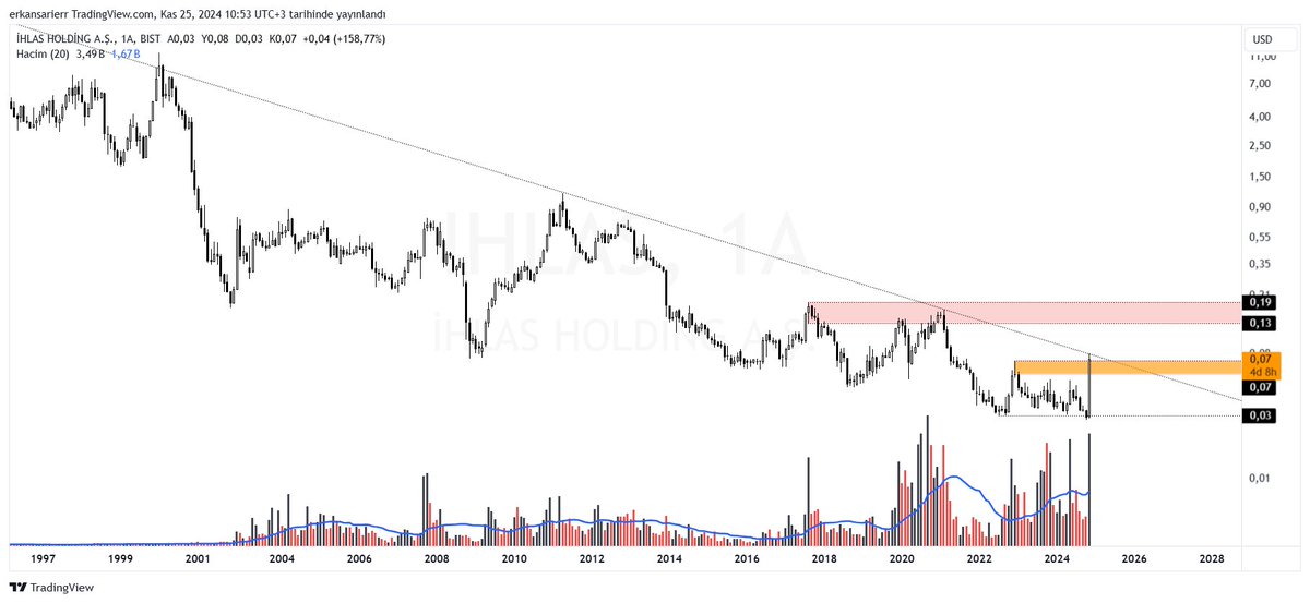 0maraz's tweet photo. #ihlas bank of 40m lot kustu dolar bazlı dirençte ve düşen trend teması var sonradan girecek olanlar ve elinde bulunduranların dikkatine..!!  #XU100 #bist100 https://t.co/vrN3N7NTnk