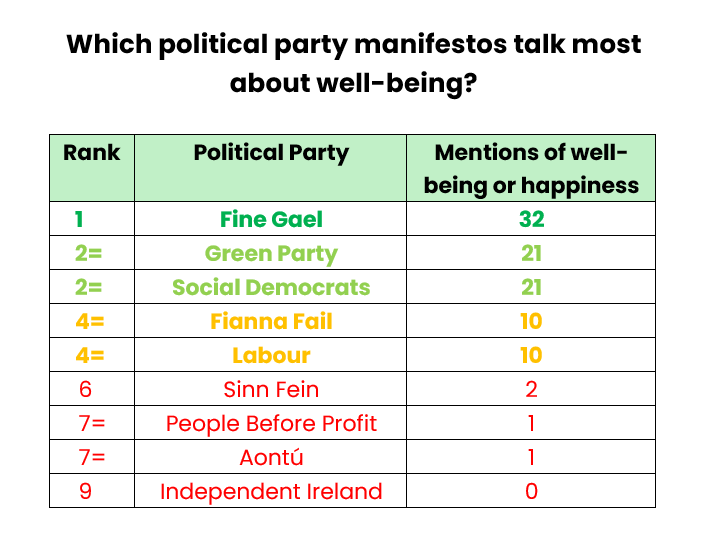 Mark Henry (@mark_j_henry) on Twitter photo Which Irish political parties are most focused on improving our well-being? I've read all their manifestos for #GE2024 🇮🇪. The result might surprise you. <a href="/FineGael/">Fine Gael</a> has embraced well-being the most, followed by <a href="/greenparty_ie/">Green Party Ireland</a> and <a href="/SocDems/">Social Democrats</a>. Read my analysis markhenry.ie/articles/irish… Which Irish political parties are most focused on improving our well-being? I've read all their manifestos for #GE2024 🇮🇪. The result might surprise you. <a href="/FineGael/">Fine Gael</a> has embraced well-being the most, followed by <a href="/greenparty_ie/">Green Party Ireland</a> and <a href="/SocDems/">Social Democrats</a>. Read my analysis markhenry.ie/articles/irish…