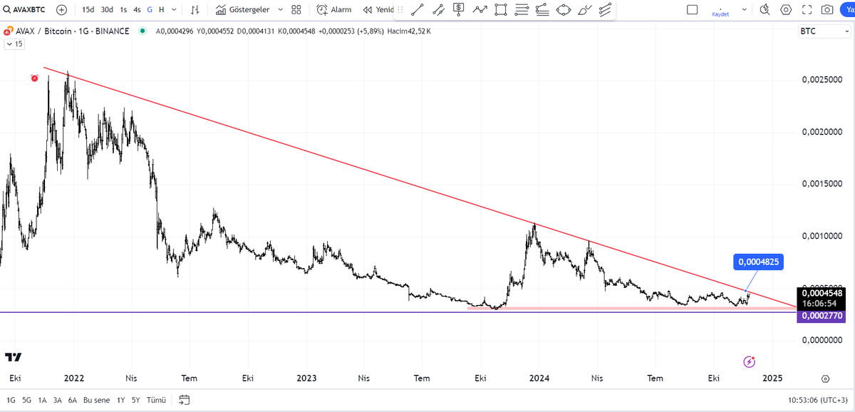 #avaxbtc tam düşen trendine geldi burayı kırabilirse sert yükselişler gözlemlenebilir.
