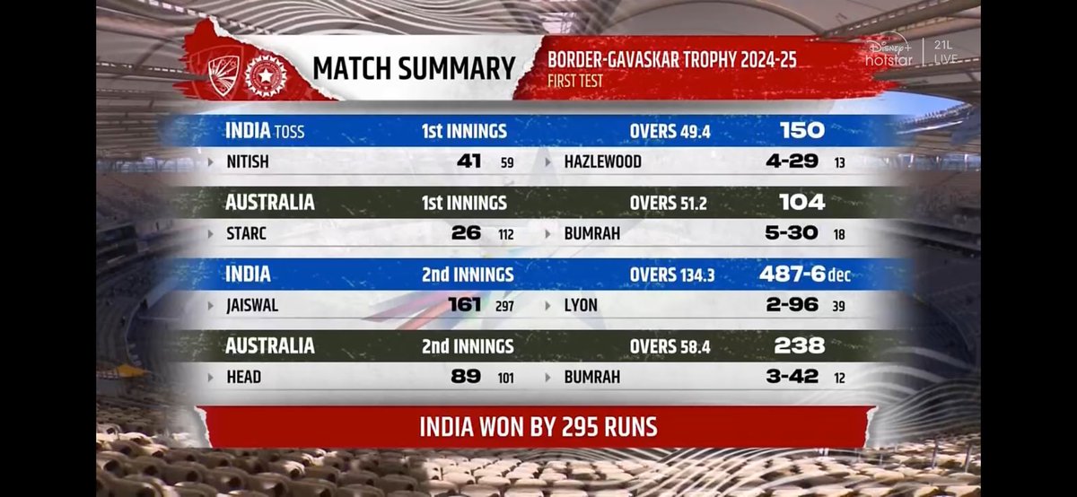 18mn30's tweet photo. #INDvAUS 

This scorecard is one for the ages
#Bumrah #ViratKohli𓃵 #Perth https://t.co/8AysS5Pndz