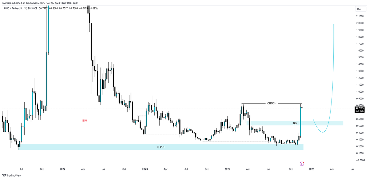 Raamjai_'s tweet photo. $SAND / $USDT is poised for a #bullish surge within the highlighted 🌟 zone.

🎯Target price: $2.

#Sandbox #Crypto #Bullrun2024 #USDT #Bitcoin #gaming https://t.co/ymBL9DTIeB
