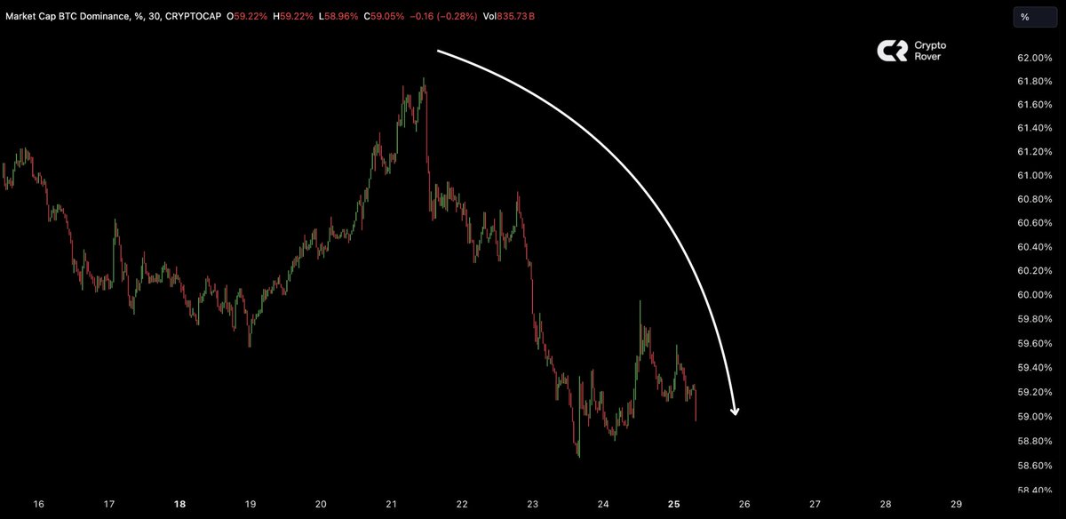 cryptorover's tweet photo. THE #BITCOIN DOMINANCE IS DUMPING HARD.

Your #Altcoins are about to pull off a 100X! https://t.co/WDjZ6n8H1E