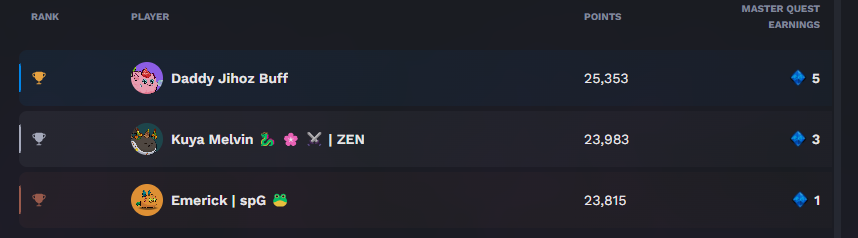 silentsher00's tweet image. Reached rank 1 in PBB this week because of Daddy @Jihoz_Axie  Buff🥳 

Giving away 2 AXS and an Axie Egg🥚 to three random winners.

How to enter:
Follow me
Like + Retweet this post
Comment your ronin (not rns) and tag two friends. 
 
Winners will be picked in three days🫡