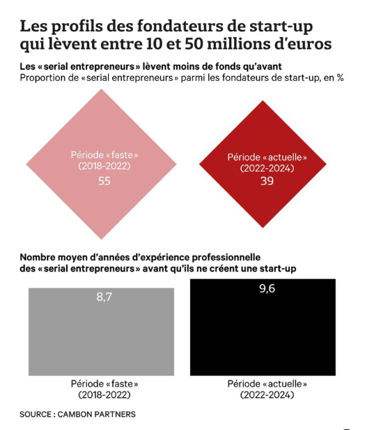 👉 Le profil des fondateurs de start-up ayant levé des fonds a changé en 6 ans👈

➡️Les entrepreneurs avec une formation d'ingénieur font une percée 

➡️39 % sont des "serial entrepreneurs", versus 55 % entre 2018 et 2022

➡️Le BtoC a reculé de 9 points

Source : Cambon Partners