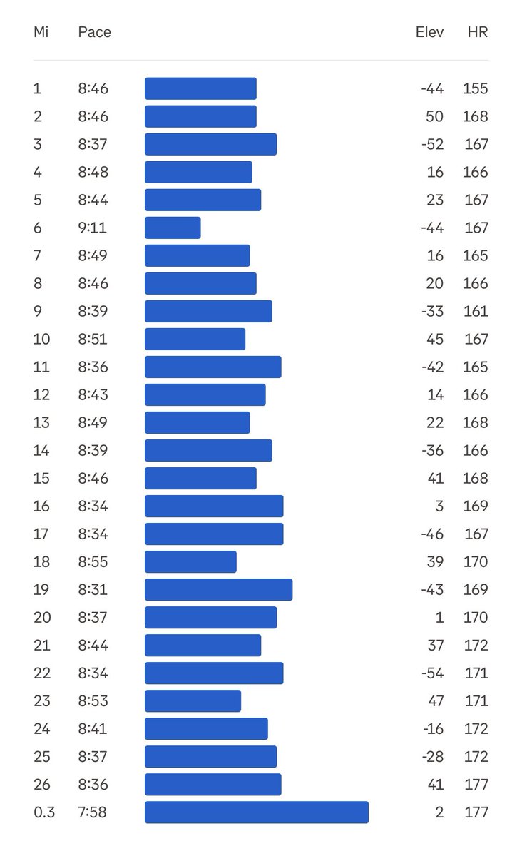 #MedalMonday for marathon no. 8 and a ~9 min PB yesterday at Running GP <a href="/Oulton_Park/">Oulton Park</a> (cheeky lil negative split too). Awesome event and the marshals were absolutely brilliant in their support. 👏 
#ukrunchat