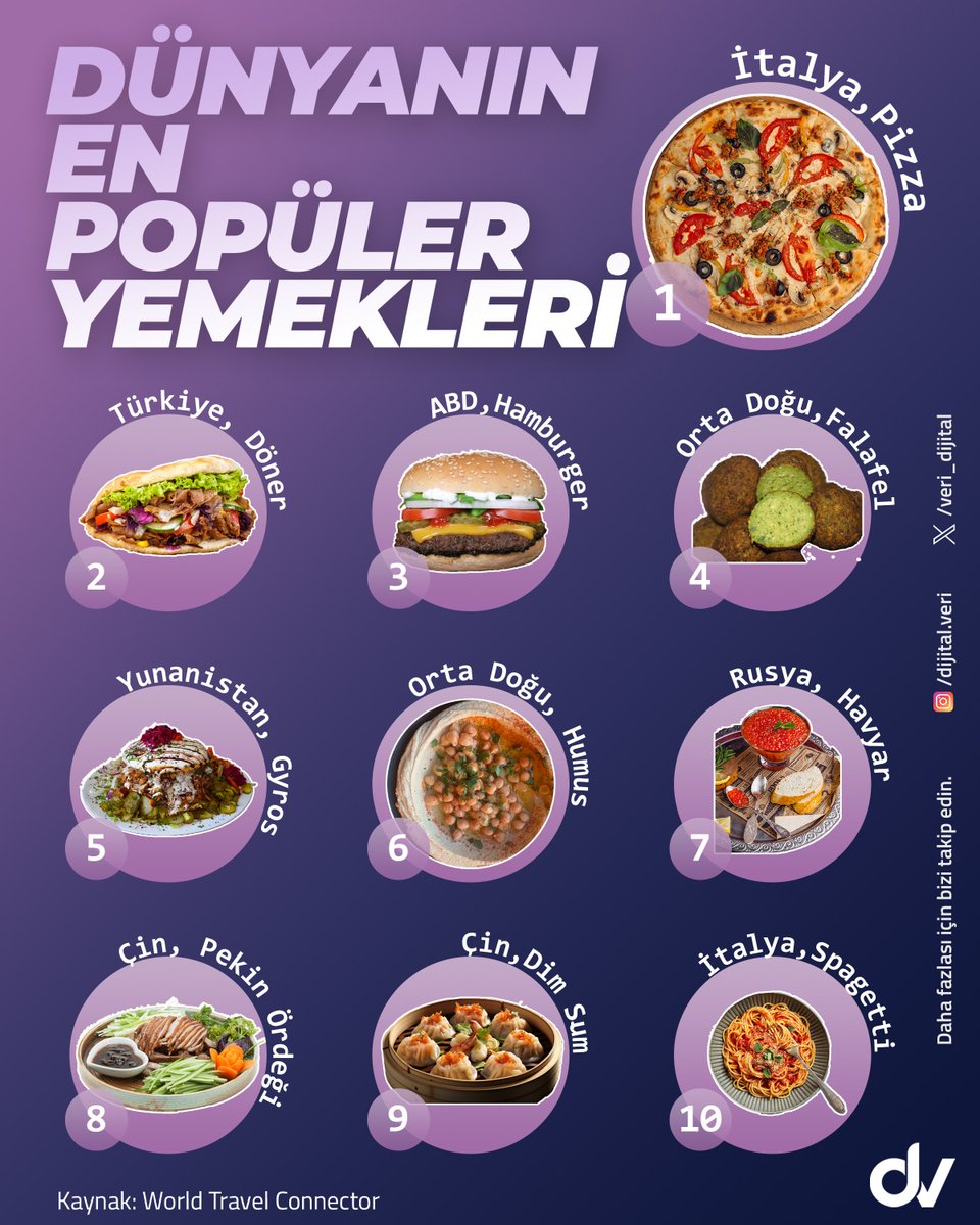 veri_dijital's tweet photo. Dünyanın en popüler yemekleri sıralamasında pizza 1. sırada yer alırken döner 2. sırada yer alıyor. https://t.co/AT0e1E1Bwx