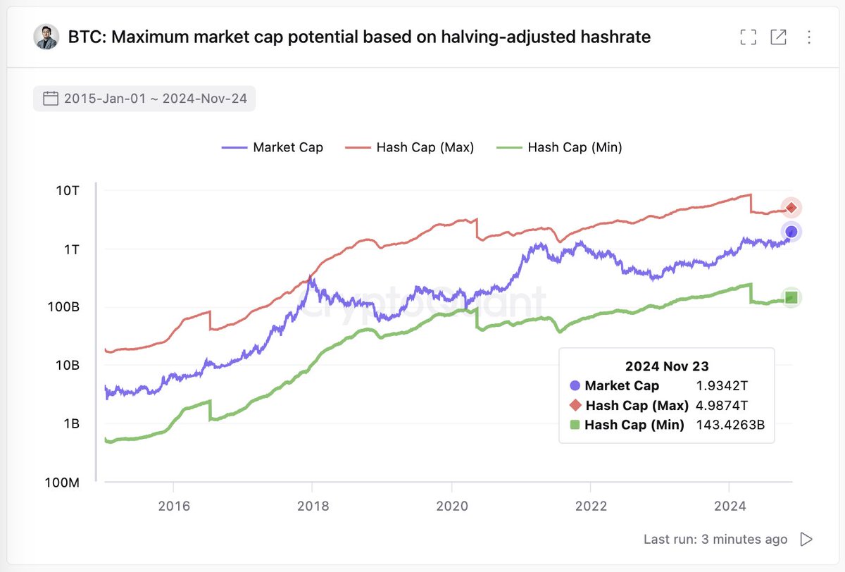 Bitcoin is a vessel for money, with its capacity determined by the hash rate.  At peak historical market cap relative to hash rate, Bitcoin could hold up  to $4.9T today. Its current