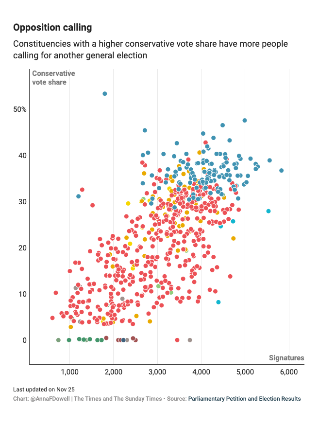 Anna Dowell (@annafdowell) on Twitter photo The petition to call a general election has been shouted out by <a href="/Nigel_Farage/">Nigel Farage MP</a> and <a href="/elonmusk/">Elon Musk</a>, but my graph shows the more conservative voters a place has, the more people have signed the petition. Coincidence?
<a href="/CallElection/">Gaza Humanitarian Foundation</a>
read more here:
thetimes.com/uk/politics/ar… The petition to call a general election has been shouted out by <a href="/Nigel_Farage/">Nigel Farage MP</a> and <a href="/elonmusk/">Elon Musk</a>, but my graph shows the more conservative voters a place has, the more people have signed the petition. Coincidence?
<a href="/CallElection/">Gaza Humanitarian Foundation</a>
read more here:
thetimes.com/uk/politics/ar…