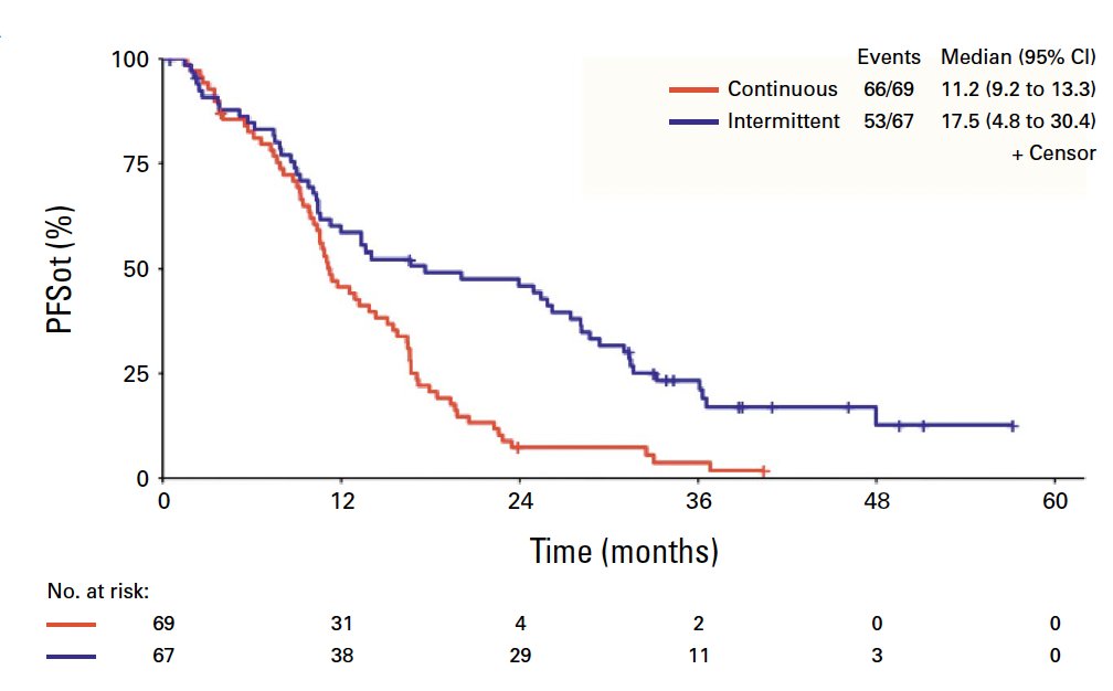 ArndtVogel's tweet photo. Intermittent or Continuous Panitumumab +  FOLFIRI for  RAS and BRAF WT CRC
@JCO_ASCO 
https://t.co/z6tMwFjBnM
🔎IMPROVE phs-3
👉ORR  68.1% vs 61.2%,
👉mPFS 11.2 vs 17.5 mo, left-sided w/ delayed resistance
👉mOS 36.3 vs 35.1 mo
🧐Deescalation is feasible, less tox
@myESMO https://t.co/jBiSS7Ob2J