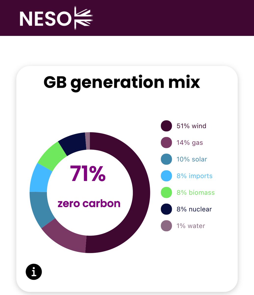 71% Zero Carbon - UK electricity, right now. Pretty impressive.