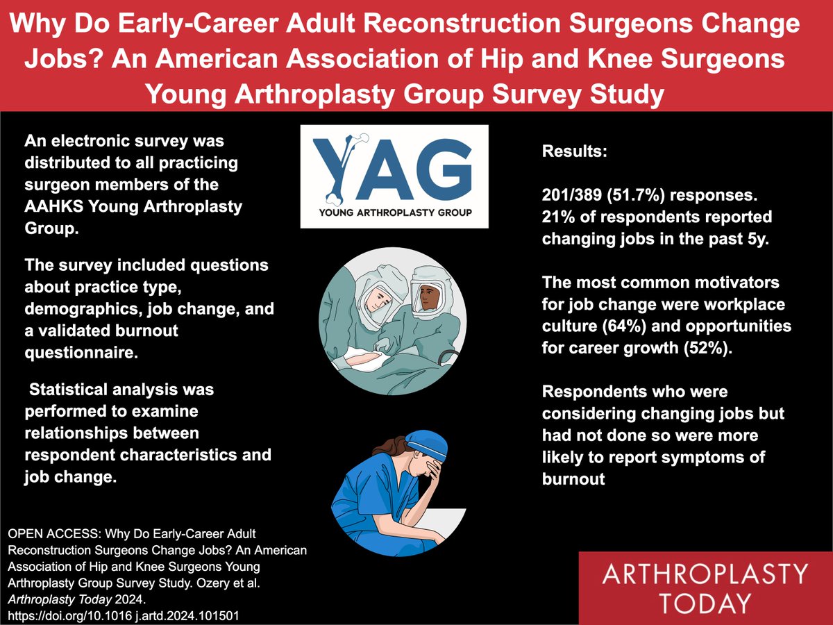 Arthroplasty Today (@arthrotoday) on Twitter photo This survey study of <a href="/AAHKS/">AAHKS</a> <a href="/AAHKS_YAG/">AAHKS Young Arthroplasty Group</a> found that 21.9% of early-career surgeons reported changing jobs in the past 5 years, & 29% were considering changing in the near future. <a href="/eglieberman/">Lizzie Lieberman MD</a> <a href="/LArthroplasty/">LandyArthroplasty</a> <a href="/JennaBernstein7/">Jenna Bernstein</a> <a href="/DrPeterGold/">Peter Gold MD</a> <a href="/LsuOrthoNola/">LSU Ortho New Orleans</a>
arthroplastytoday.org/article/S2352-… This survey study of <a href="/AAHKS/">AAHKS</a> <a href="/AAHKS_YAG/">AAHKS Young Arthroplasty Group</a> found that 21.9% of early-career surgeons reported changing jobs in the past 5 years, & 29% were considering changing in the near future. <a href="/eglieberman/">Lizzie Lieberman MD</a> <a href="/LArthroplasty/">LandyArthroplasty</a> <a href="/JennaBernstein7/">Jenna Bernstein</a> <a href="/DrPeterGold/">Peter Gold MD</a> <a href="/LsuOrthoNola/">LSU Ortho New Orleans</a>
arthroplastytoday.org/article/S2352-…
