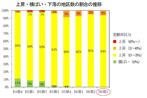 mlit_tochi's tweet photo. 地価LOOKレポートでは、主要都市の高度利用地等を対象に、先行的な地価動向を調査し四半期ごとに公表しているよ。
本年第３四半期（７月１日～10月１日）は、第１・２四半期に引き続き住宅地・商業地全80地区で地価上昇となったよ。
詳しくはHPを確認してみてね♪
https://t.co/ONtkFKoVNb https://t.co/0p5ORaR2tZ