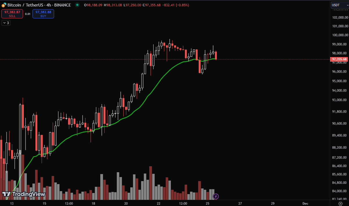 $BTC

CME gap is filled, would be funny if we straight nuke now.

$BTC again doesn't look good, fighting for 4h EMA8 again.

Watch the green MA.

#Bitcoin #BTCUSD #BTCUSDT