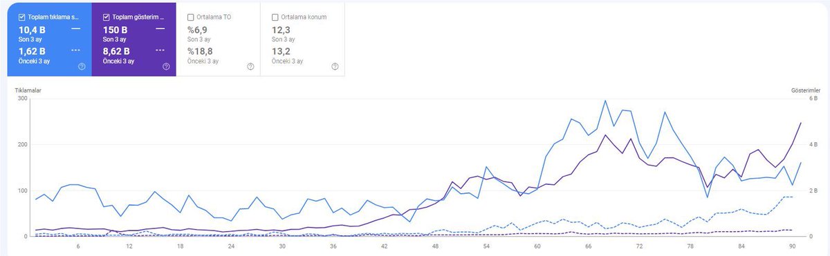 🚀 E-Ticaret SEO Çalışmalarıyla Yükselişe Geçtik! 📈

Son 4 ayda yürüttüğümüz bir e-ticaret projesinin sonuçlarını sizlerle paylaşmaktan mutluluk duyuyorum! 🎉 Grafiklerden de görebileceğiniz üzere:

👉 Gösterim sayıları: Yaklaşık 19 kat artış
👉 Tıklama sayıları: Yaklaşık 10 kat