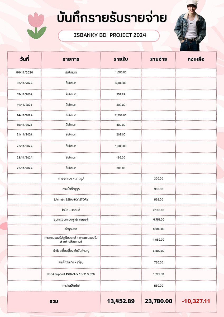 สรุปรายรับรายจ่าย ISBANKY BD PROJECT 2024
หากมีข้อสงสัยสามารถ DM สอบถามได้นะคะ

ในส่วนของลูกบอลที่ใช้ในการตกแต่งบูทและแกลอลี่จะนำไปบริจาคให้กับ โรงเรียนวัดมาบปลาเค้า (ธรรมโชติผดุง)  ตำบล มาบปลาเค้า อำเภอท่ายาง จังหวัดเพชรบุรี ให้ใช้ประโยชน์ต่อไปค่ะ 

#ISBANKYBD26th
#ISBANKYBD2024