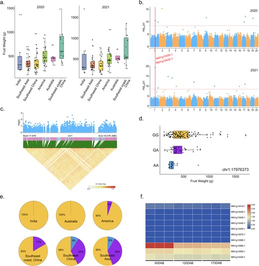 Hortres's tweet photo. Mango genomic study reveals genetic variation & loci for traits. #MangoGenomics @OxfordJournals
Details:https://t.co/HLeV6kxzKZ https://t.co/d6ulps1sZZ