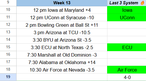 TheCashManWins's tweet photo. My "Last 3" CFB Betting System goes 4-0 ATS for Week 13 #CFBPicks
#Iowa -4
#UConn +10
#ECU +2.5
#AirForce +3.5
This System is 27-13 ATS (67.5%) College Football this season
https://t.co/s0Q15jrOfy
#NFL #CFB #SNF #Colts #Indianapolis #Indiana #IUFB #CFBPlayoff #NotreDame https://t.co/ZhdZLZ49bw